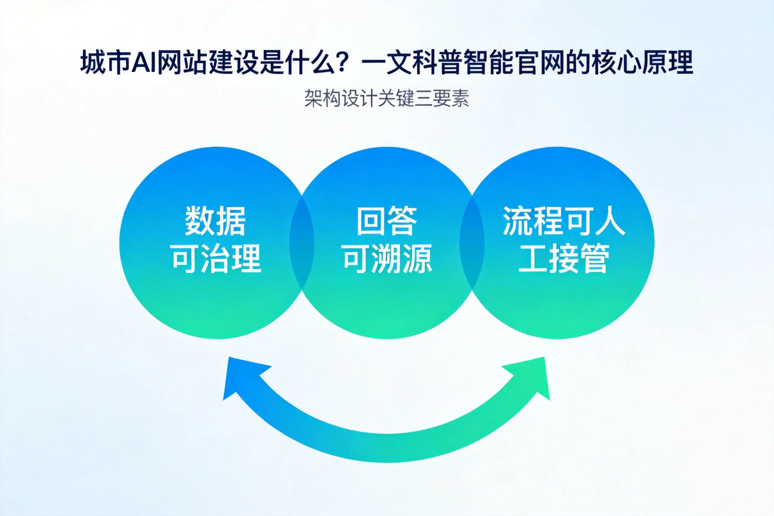 巴中AI网站建设是什么？一文科普智能官网的核心原理