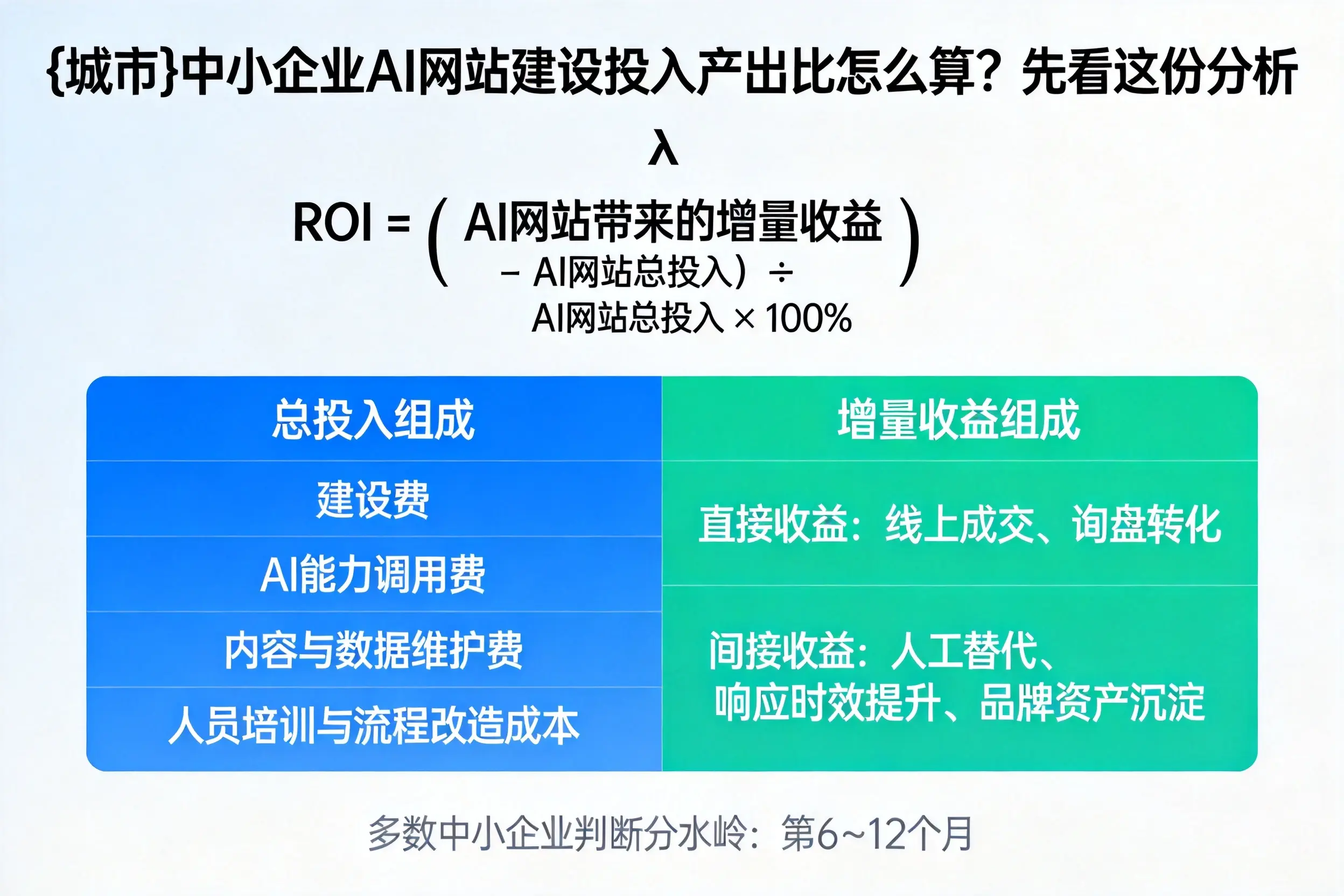 巴中中小企业AI网站建设投入产出比怎么算？先看这份分析