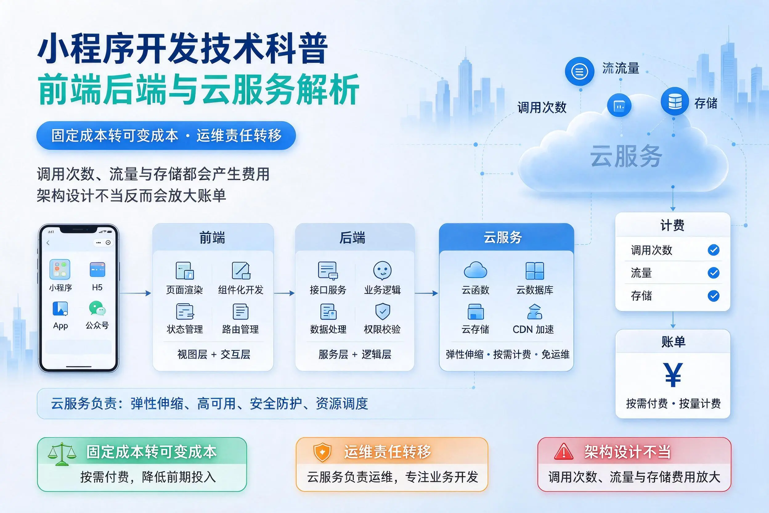 巴中小程序开发技术科普：前端后端与云服务解析