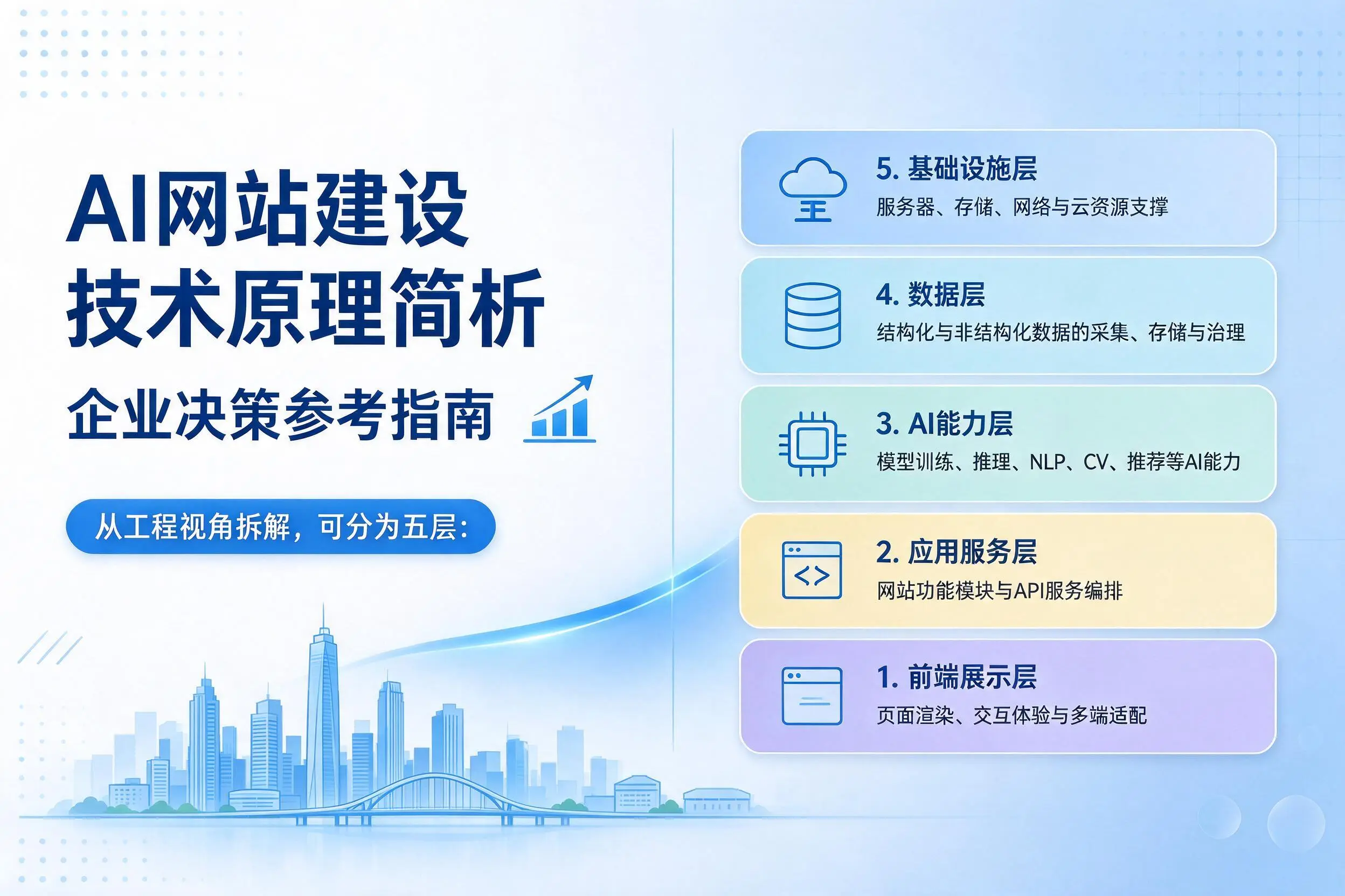 AI网站建设技术原理简析，巴中企业决策参考指南