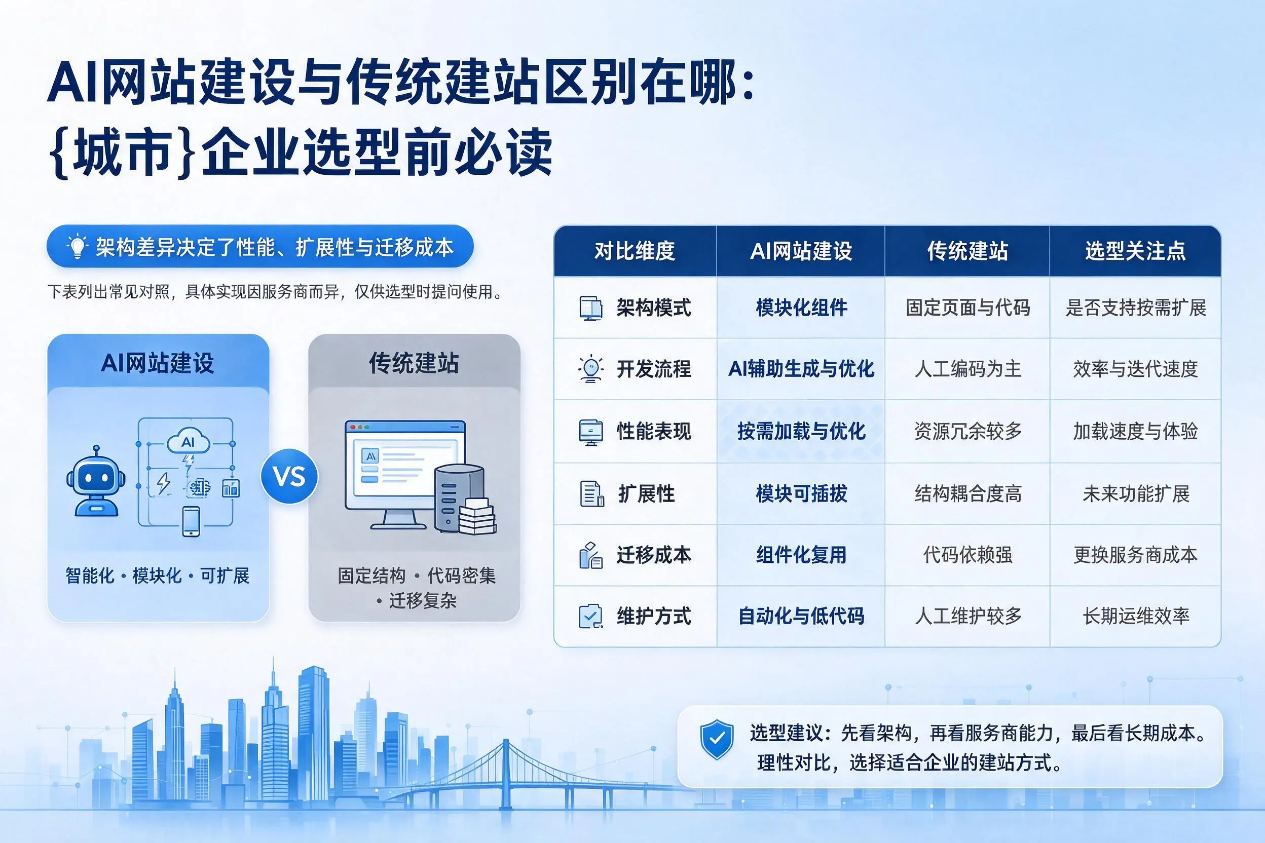 AI网站建设与传统建站区别在哪:巴中企业选型前必读