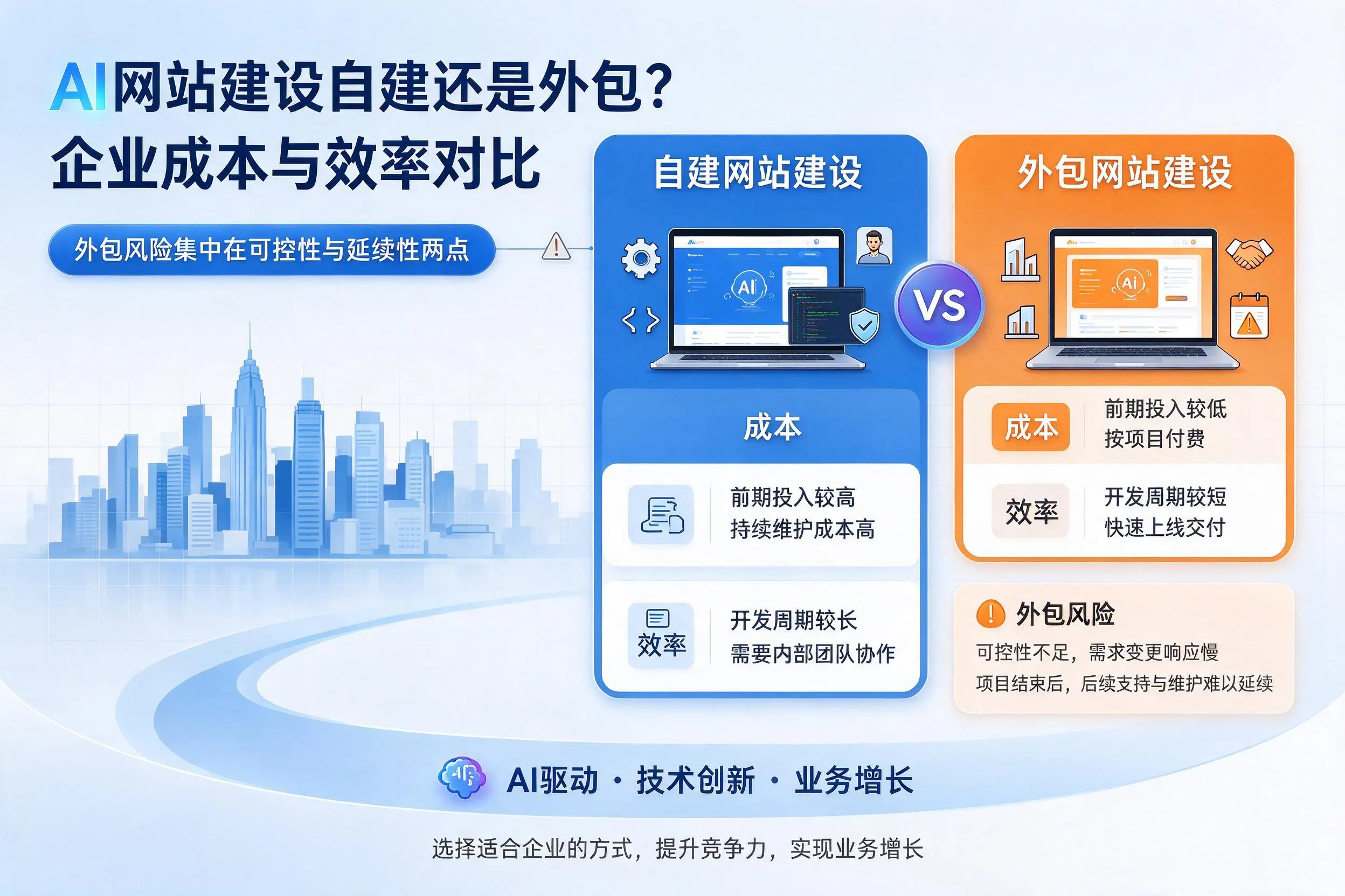 AI网站建设自建还是外包？巴中企业成本与效率对比