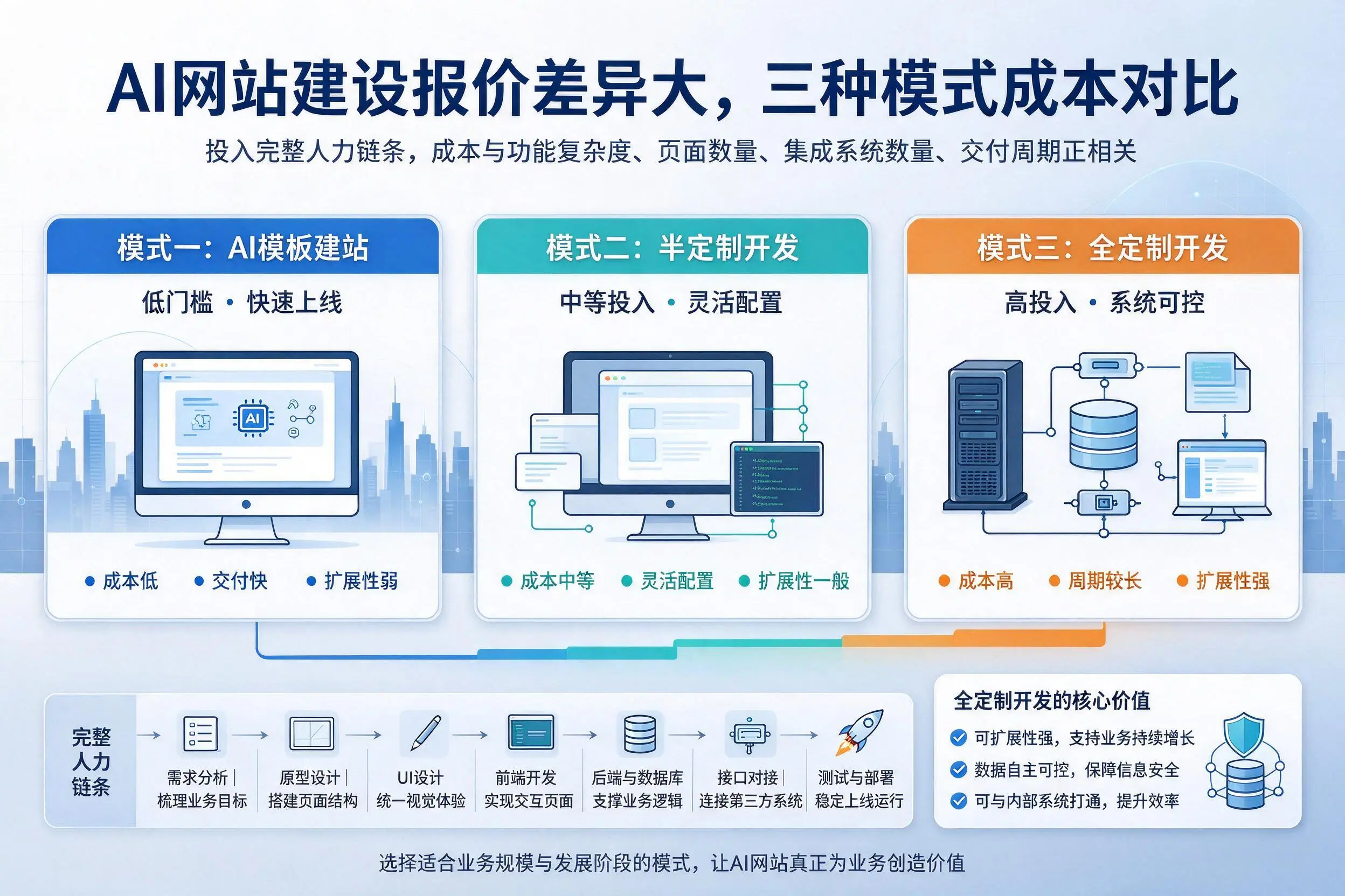 巴中AI网站建设报价差异大,三种模式成本对比