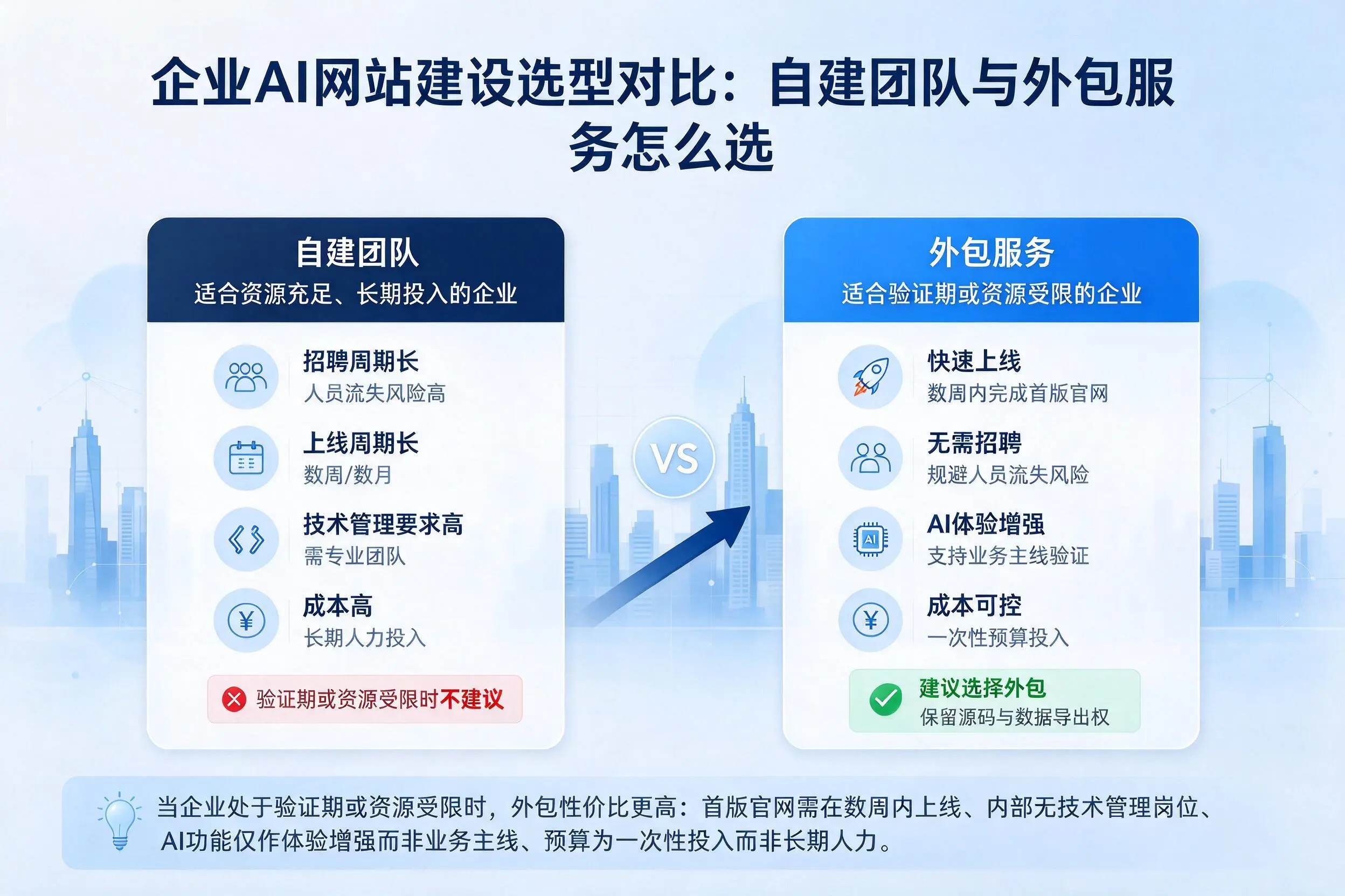 巴中企业AI网站建设选型对比：自建团队与外包服务怎么选