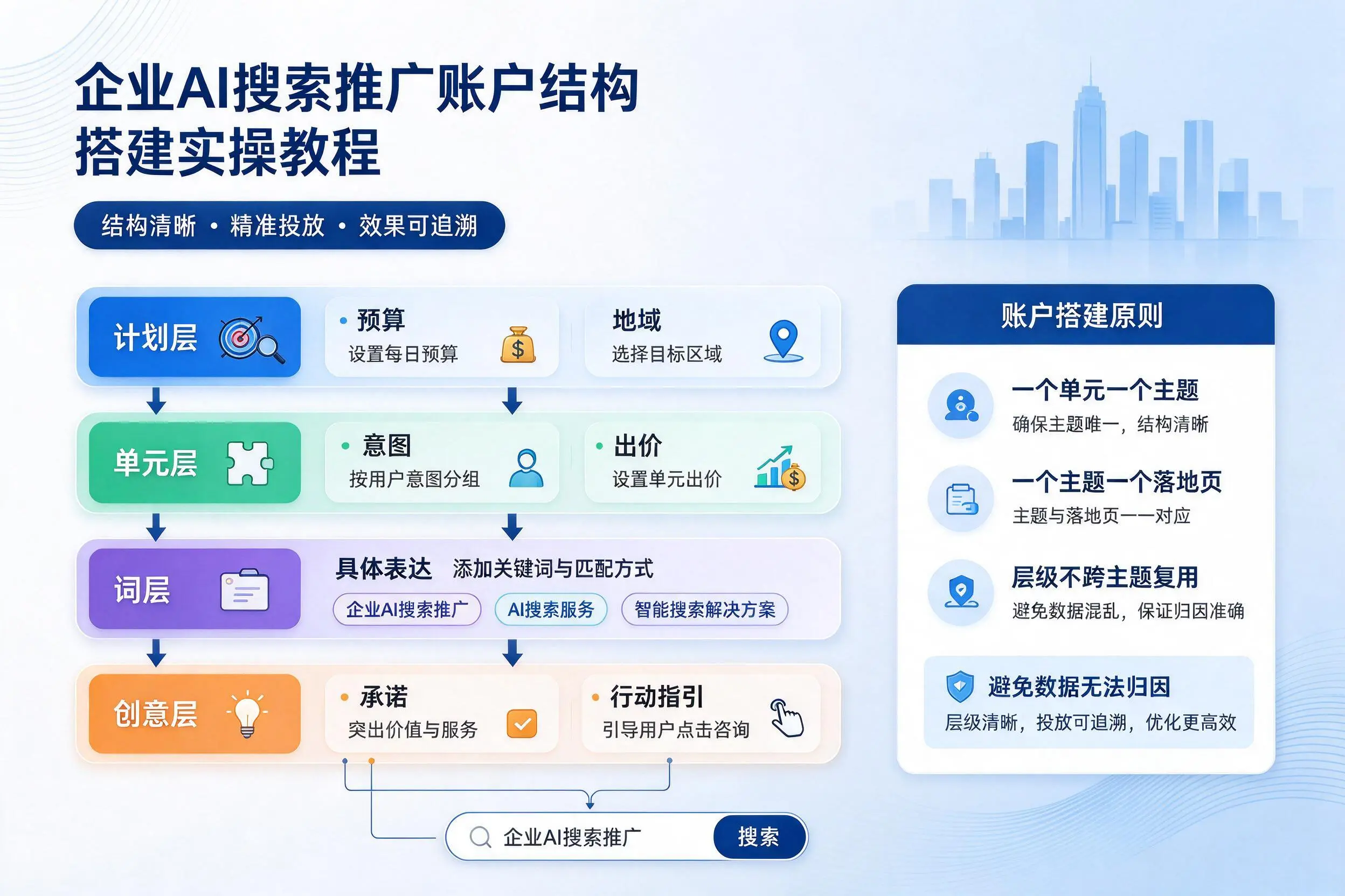 巴中企业AI搜索推广账户结构搭建实操教程